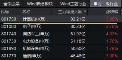 在全市场ETF中涨幅居前！大数据产业ETF（516700）猛拉4.76%，东方通等4股涨停，主力资金大举涌入！-第3张图片-彩票资讯