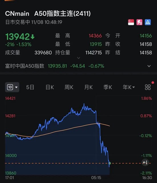 什么情况？A50突然急跌！A股、港股回调！-第2张图片-彩票资讯