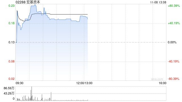 宏基资本复牌飙涨80% 香港总部投资物业获第三方提购-第1张图片-彩票资讯