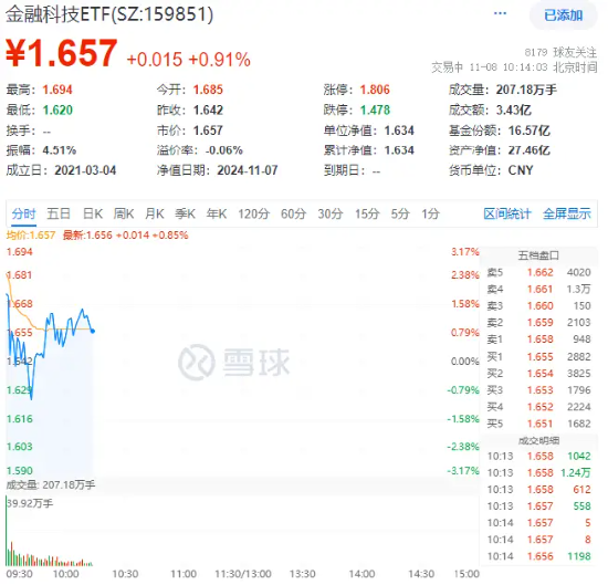 数字货币+信创概念走强，金融科技ETF（159851）涨近1%上探新高，御银股份涨停，润和软件涨超8%-第1张图片-彩票资讯