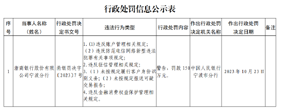 浙商银行宁波分行被罚款150万元：因未按规定履行客户身份识别义务等违法行为-第1张图片-彩票资讯