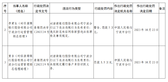 浙商银行宁波分行被罚款150万元：因未按规定履行客户身份识别义务等违法行为-第2张图片-彩票资讯