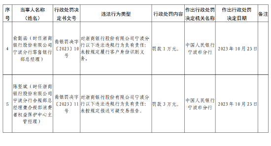 浙商银行宁波分行被罚款150万元：因未按规定履行客户身份识别义务等违法行为-第3张图片-彩票资讯