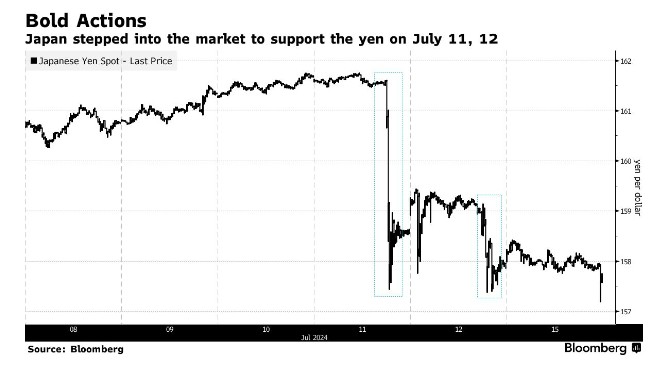 特朗普胜选加剧贬值风险！日本7月两度干预汇市 更多举措正在酝酿？-第1张图片-彩票资讯