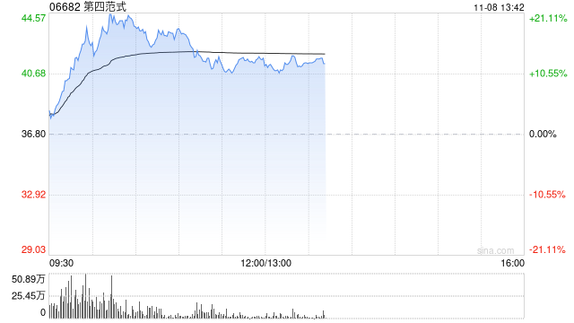 第四范式股价大涨逾20% 获纳入MSCI全球小盘股指数-第1张图片-彩票资讯