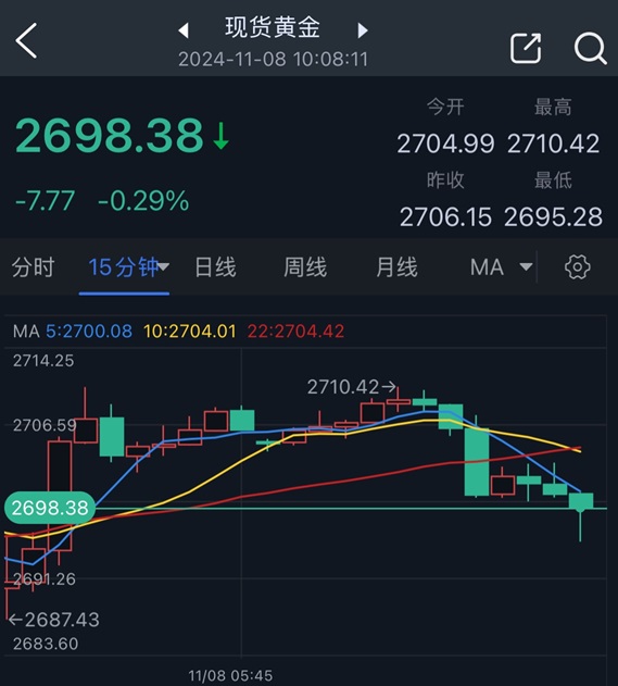 黄金突然一波急跌！金价刚刚失守2700美元-第2张图片-彩票资讯