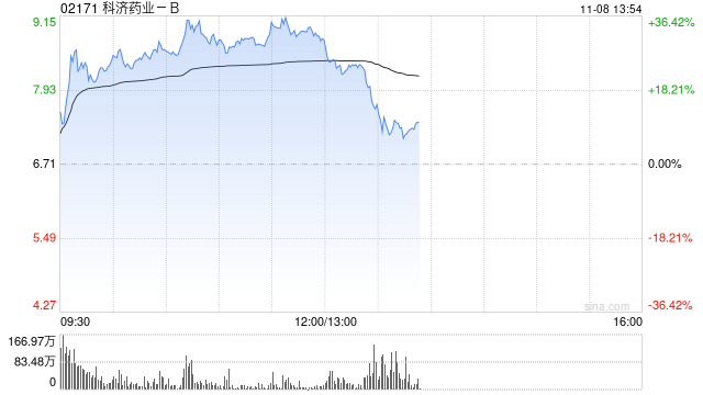 医药股早盘部分走高 科济药业-B涨超33%康宁杰瑞制药-B涨超8%-第1张图片-彩票资讯
