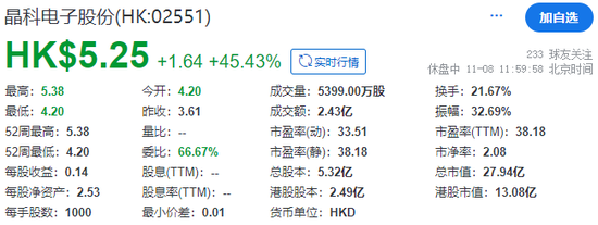 晶科电子成功在香港上市，早盘大涨逾45%，吉利获配近27%的发售股份-第3张图片-彩票资讯