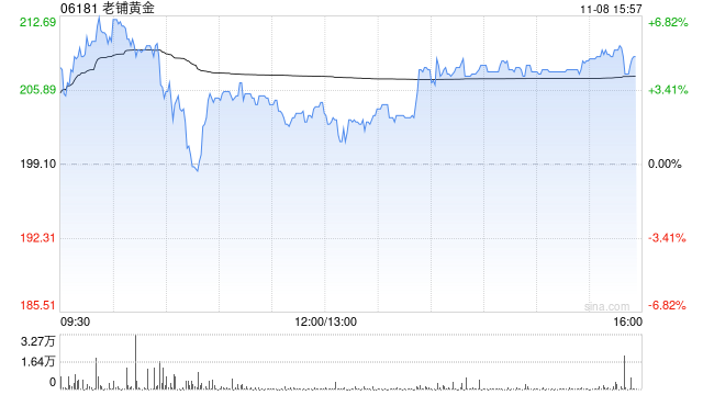 瑞银：维持老铺黄金“买入”评级 目标价升至260港元-第1张图片-彩票资讯