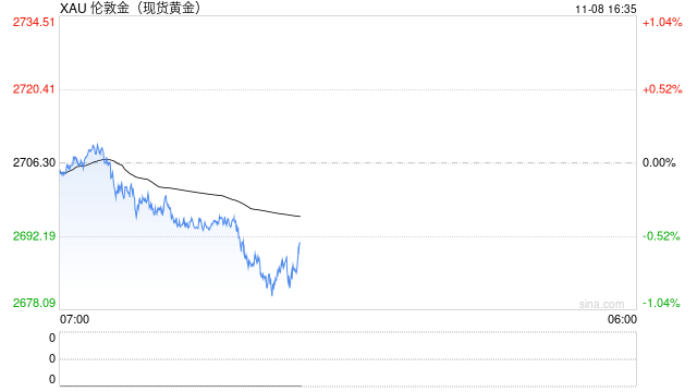 大行情突袭！黄金遭遇猛烈抛售 金价日内大跌近20美元-第1张图片-彩票资讯