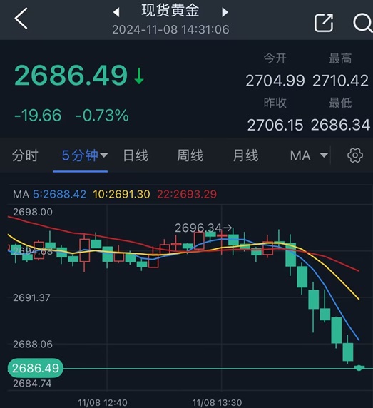 大行情突袭！黄金遭遇猛烈抛售 金价日内大跌近20美元-第2张图片-彩票资讯