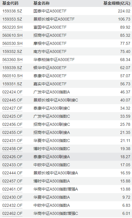 中证A500ETF挑花了眼？华宝基金代码选的好！华宝A500ETF上市代码563500，是唯一一只代码尾号为500的A500ETF-第1张图片-彩票资讯