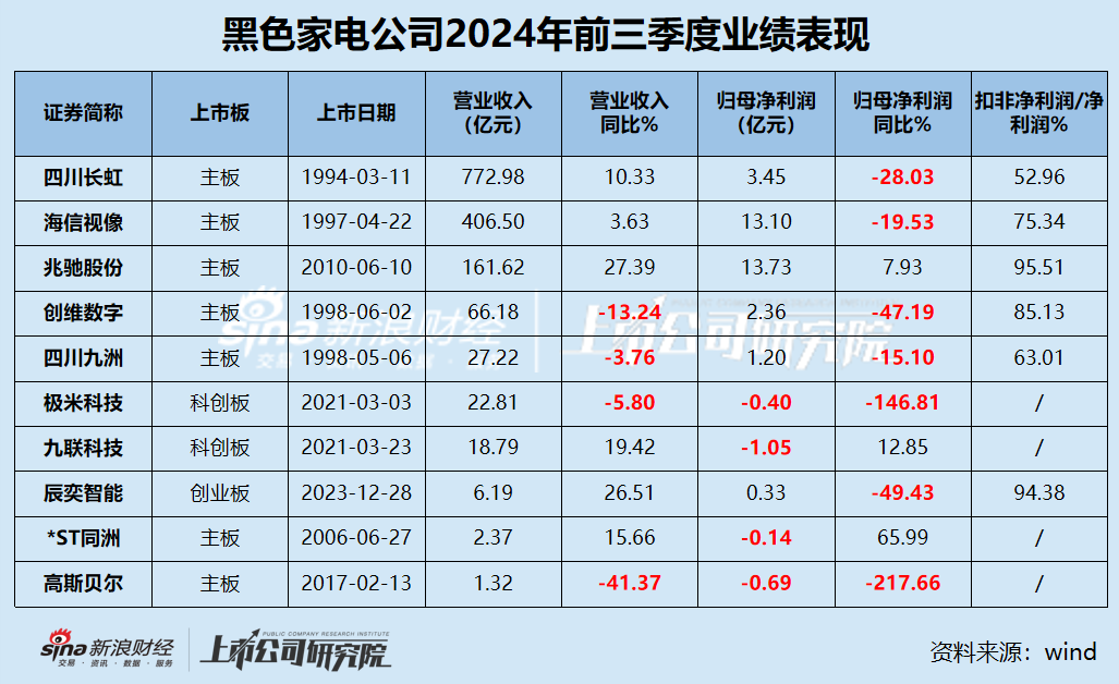 黑电三季报|70%公司利润缩水 缩减研发成常态？ 极米科技、*ST同洲毛利率近30%但净利率为负-第1张图片-彩票资讯