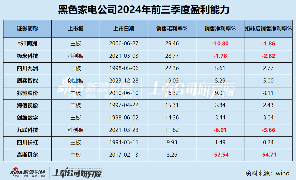 黑电三季报|70%公司利润缩水 缩减研发成常态？ 极米科技、*ST同洲毛利率近30%但净利率为负-第2张图片-彩票资讯