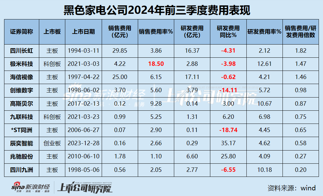 黑电三季报|70%公司利润缩水 缩减研发成常态？ 极米科技、*ST同洲毛利率近30%但净利率为负-第3张图片-彩票资讯