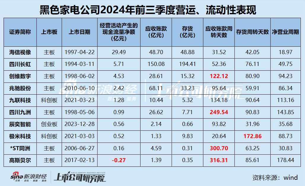 黑电三季报|70%公司利润缩水 缩减研发成常态？ 极米科技、*ST同洲毛利率近30%但净利率为负-第4张图片-彩票资讯