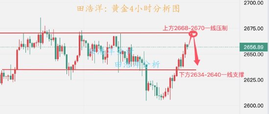 田浩洋:黄金日内操作策略 美联储难重振金价-第1张图片-彩票资讯