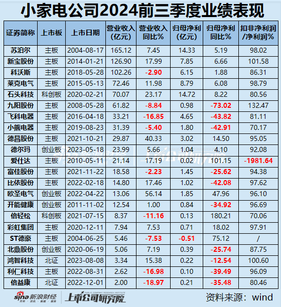 小家电三季报|九阳股份、飞科电器、小熊电器等6家营收净利双下滑 倍轻松毛利率63%净利率却1.57%？-第1张图片-彩票资讯