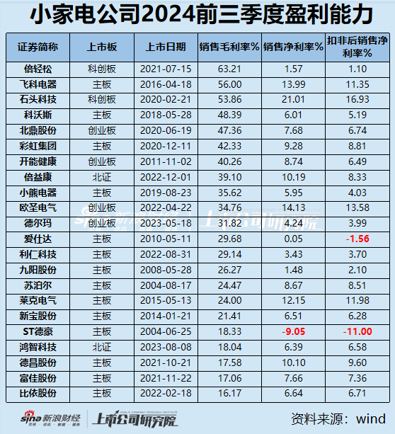 小家电三季报|九阳股份、飞科电器、小熊电器等6家营收净利双下滑 倍轻松毛利率63%净利率却1.57%？-第2张图片-彩票资讯