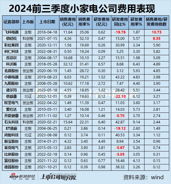 小家电三季报|九阳股份、飞科电器、小熊电器等6家营收净利双下滑 倍轻松毛利率63%净利率却1.57%？-第3张图片-彩票资讯