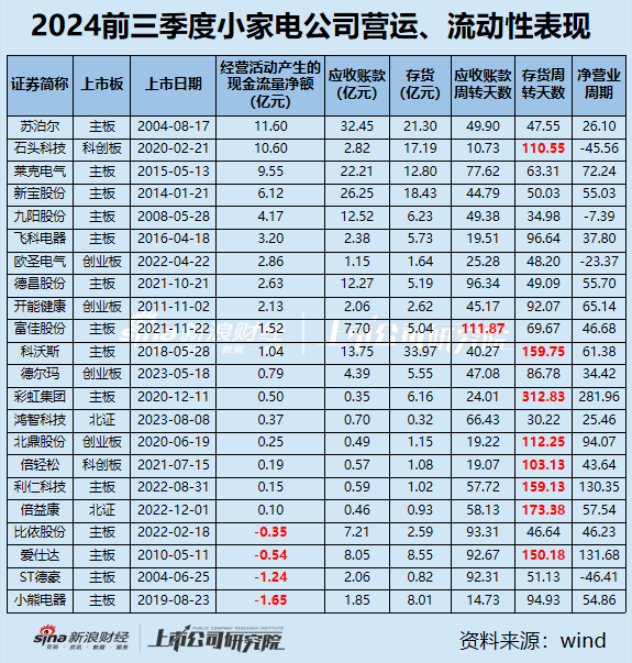 小家电三季报|九阳股份、飞科电器、小熊电器等6家营收净利双下滑 倍轻松毛利率63%净利率却1.57%？-第4张图片-彩票资讯