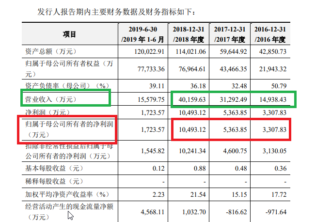 中信建投多家IPO保荐项目与紫晶存储类似 上市前盈利火箭式蹿升上市后瀑布式下降-第1张图片-彩票资讯