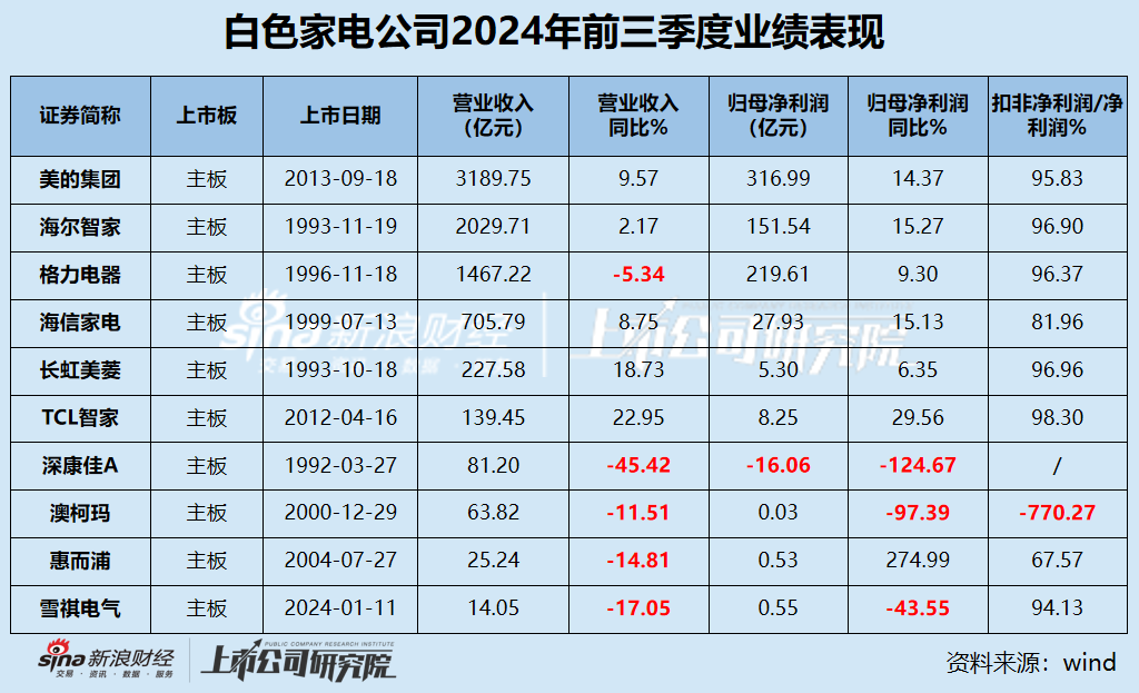 白电三季报|格力收入缩水5.34% 海尔智家销售费用是研发3.5倍 康佳毛利率垫底成唯一亏损、“失血”公司-第1张图片-彩票资讯