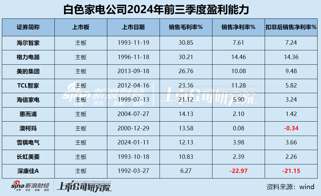 白电三季报|格力收入缩水5.34% 海尔智家销售费用是研发3.5倍 康佳毛利率垫底成唯一亏损、“失血”公司-第2张图片-彩票资讯