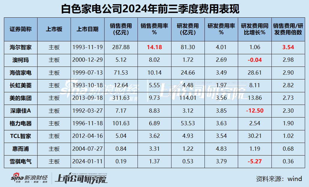 白电三季报|格力收入缩水5.34% 海尔智家销售费用是研发3.5倍 康佳毛利率垫底成唯一亏损、“失血”公司-第3张图片-彩票资讯