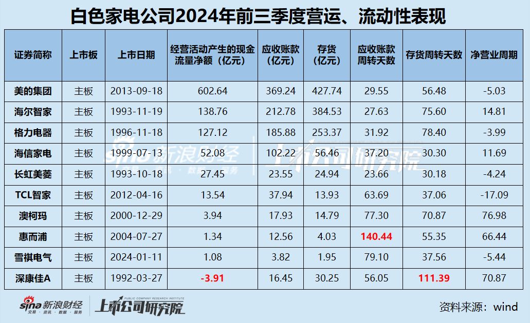 白电三季报|格力收入缩水5.34% 海尔智家销售费用是研发3.5倍 康佳毛利率垫底成唯一亏损、“失血”公司-第4张图片-彩票资讯