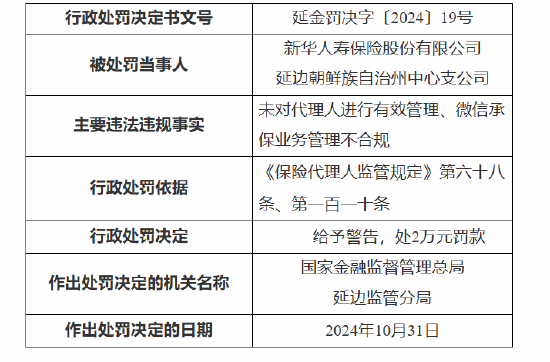 新华保险延边朝鲜族自治州中心支公司被罚：因未对代理人进行有效管理 微信承保业务管理不合规-第1张图片-彩票资讯