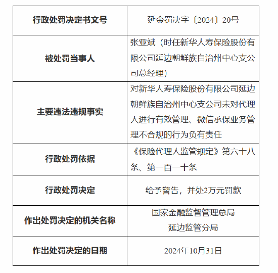 新华保险延边朝鲜族自治州中心支公司被罚：因未对代理人进行有效管理 微信承保业务管理不合规-第2张图片-彩票资讯