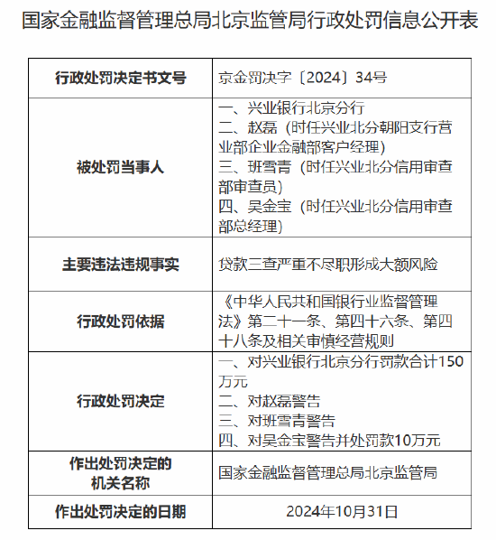 兴业银行北京分行被罚款合计150万元：因贷款三查严重不尽职形成大额风险-第1张图片-彩票资讯