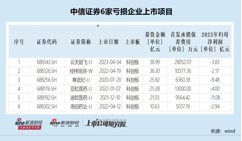 中信证券IPO终止数量高居榜首 撤否率高达86.2%逆周期调节能力待加强-第3张图片-彩票资讯