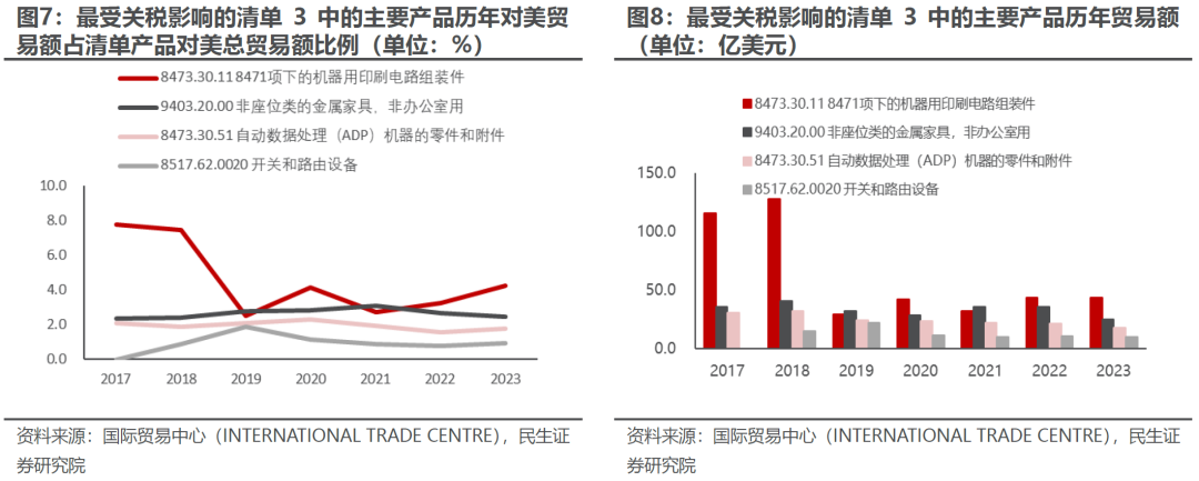 出口如何应对“特朗普上台”-第6张图片-彩票资讯