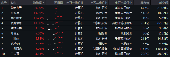 超150亿主力资金狂涌！信创ETF基金（562030）最高涨超5.6%斩获日线5连阳，机构：科技自主可控或将提速-第1张图片-彩票资讯