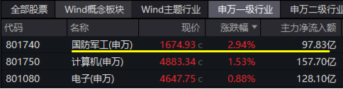 逆市领涨！国防军工ETF（512810）盘中冲击4%！批量涨停再现，中航沈飞、上海瀚讯等多股创历史新高-第1张图片-彩票资讯