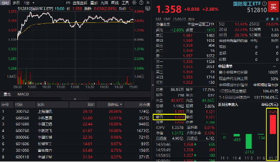 逆市领涨！国防军工ETF（512810）盘中冲击4%！批量涨停再现，中航沈飞、上海瀚讯等多股创历史新高-第2张图片-彩票资讯