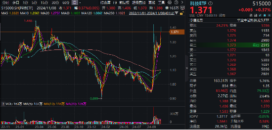 硬科技发力！北方华创、中科曙光涨超5%，科技ETF（515000）刷新阶段高点！机构：科技成长机会仍在-第1张图片-彩票资讯