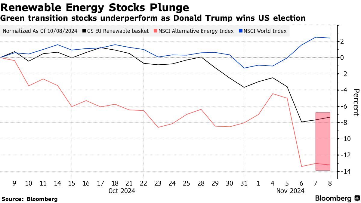 特朗普胜选之际可再生能源类股惨遭抛售 空头获利13亿美元-第1张图片-彩票资讯