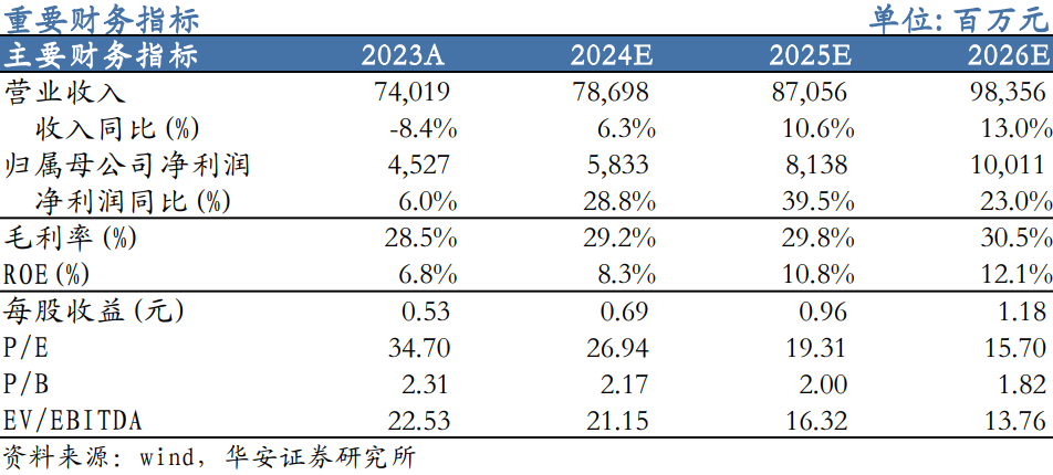 【华安机械】公司点评 | 三一重工：盈利能力明显提升，周期与成长共振-第1张图片-彩票资讯