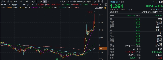 “旗手”罕见领跌，“一哥”逆市再探新高，还有多少空间？-第1张图片-彩票资讯