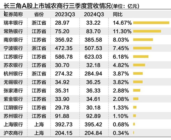 长三角上市城农商行三季度营收净利“无一掉队” 拨备反哺业绩增长明显-第1张图片-彩票资讯