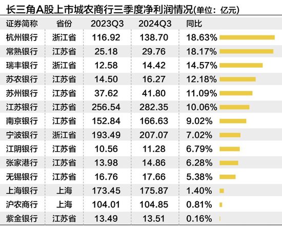 长三角上市城农商行三季度营收净利“无一掉队” 拨备反哺业绩增长明显-第2张图片-彩票资讯