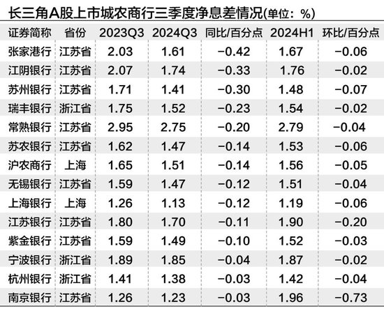 长三角上市城农商行三季度营收净利“无一掉队” 拨备反哺业绩增长明显-第3张图片-彩票资讯