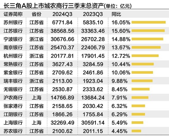 长三角上市城农商行三季度营收净利“无一掉队” 拨备反哺业绩增长明显-第4张图片-彩票资讯