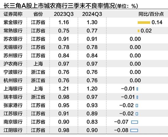 长三角上市城农商行三季度营收净利“无一掉队” 拨备反哺业绩增长明显-第5张图片-彩票资讯