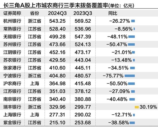 长三角上市城农商行三季度营收净利“无一掉队” 拨备反哺业绩增长明显-第6张图片-彩票资讯