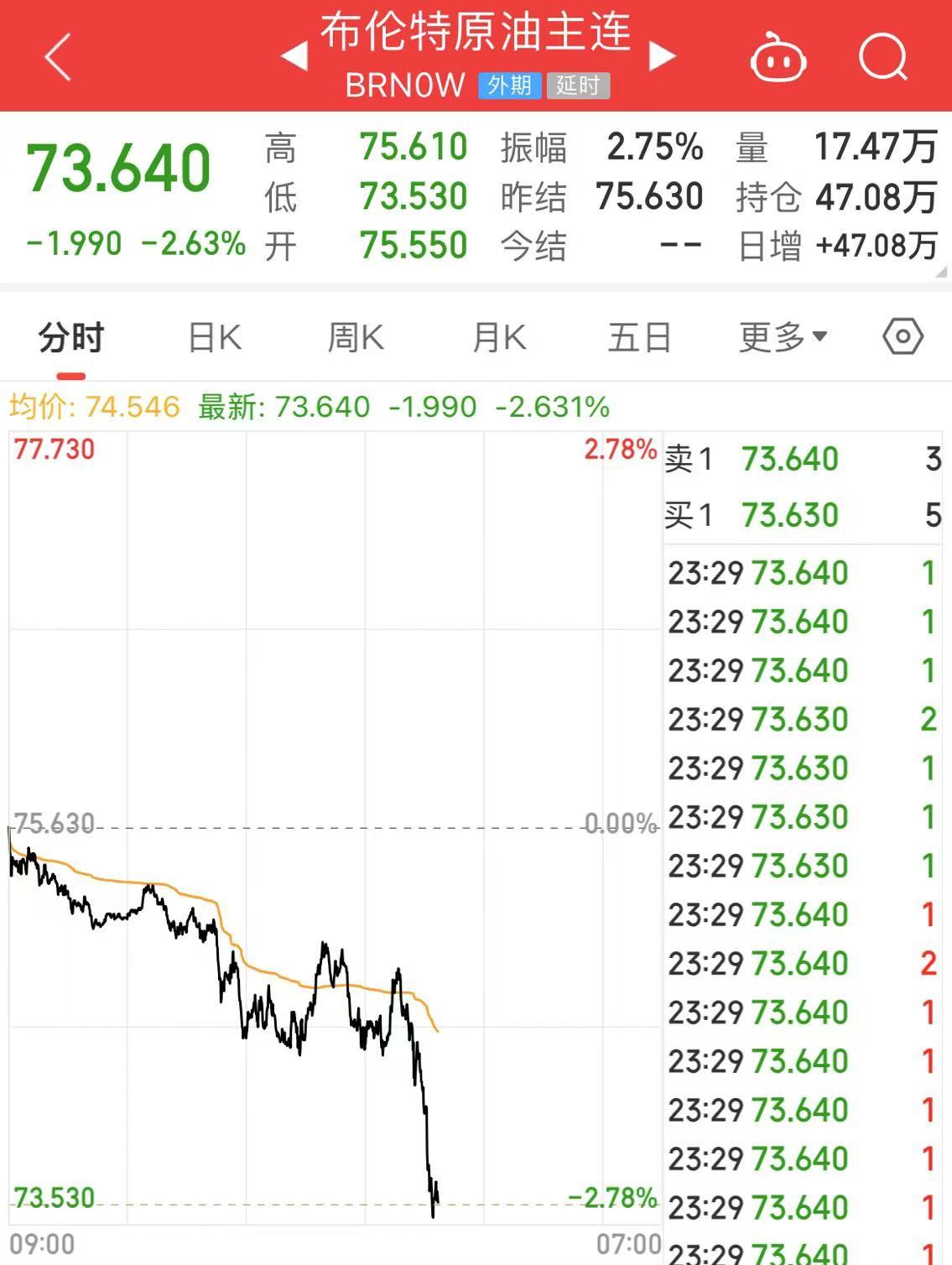 深夜！中概股下跌，中国金龙指数跌超4%！国际油价跳水，特斯拉市值重返1万亿美元-第8张图片-彩票资讯