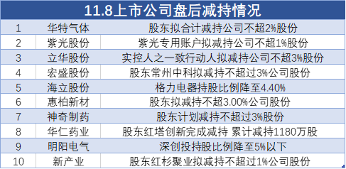 11月8日上市公司减持汇总：华特气体等10股拟减持（表）-第1张图片-彩票资讯